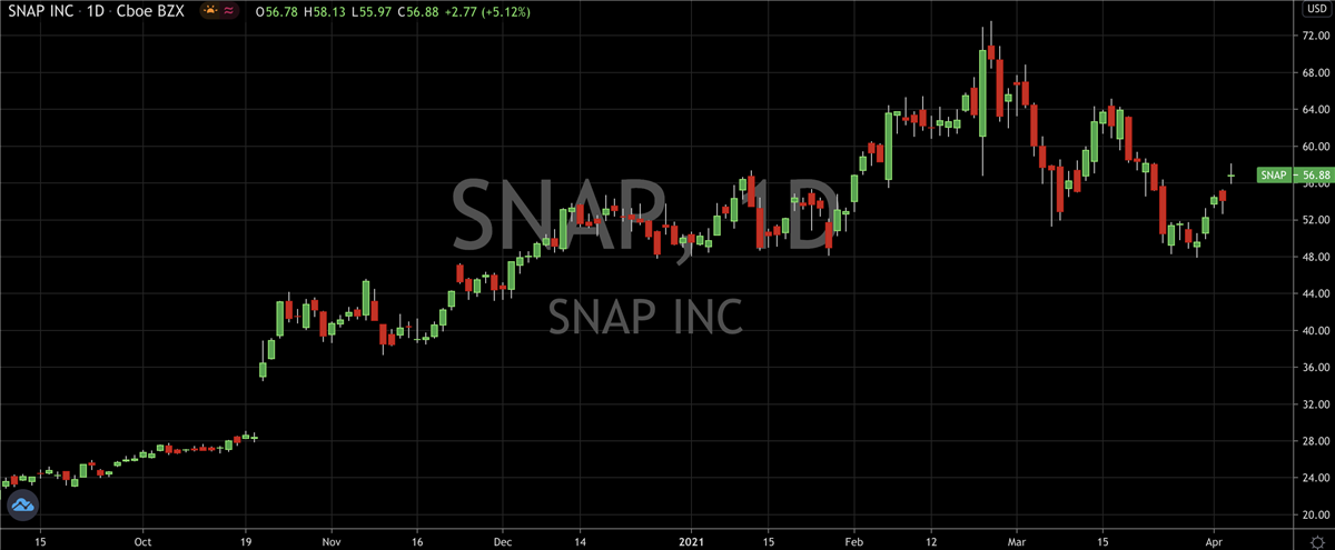 Sizing Up The Opportunity in Snap (NYSE: SNAP)